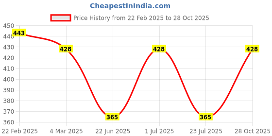 myntra.com Jewels Galaxy Set Of 4 Gold-Plated Heart Shaped Finger Rings jewels galaxy Price History Graph from 22 Feb 2025 to 28 Oct 2025