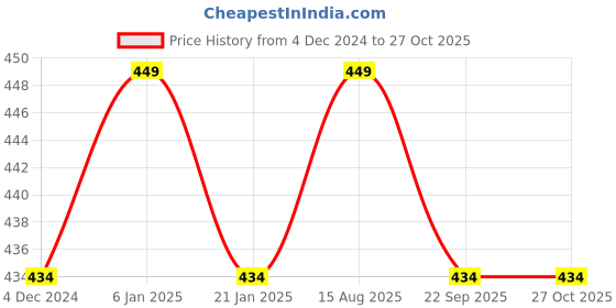 myntra.com Jewels Galaxy Set of 4 Gold-Plated Jewellery Set jewels galaxy Price History Graph from 4 Dec 2024 to 27 Oct 2025
