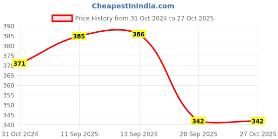 myntra.com Jewels Galaxy Set of 4 Gold-Plated Link Bracelet jewels galaxy Price History Graph from 31 Oct 2024 to 27 Oct 2025