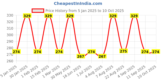 myntra.com Jewels Galaxy Set Of 4 Gold Plated Midi Adjustable Finger Rings jewels galaxy Price History Graph from 5 Jan 2025 to 10 Oct 2025