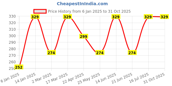 myntra.com Jewels Galaxy Set Of 4 Gold Plated Midi Adjustable Finger Rings jewels galaxy Price History Graph from 6 Jan 2025 to 30 Oct 2025