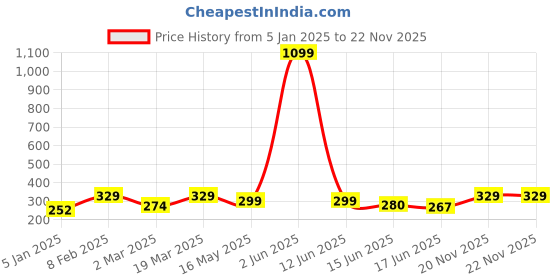 myntra.com Jewels Galaxy Set Of 4 Gold Plated Midi Adjustable Finger Rings jewels galaxy Price History Graph from 5 Jan 2025 to 20 Nov 2025