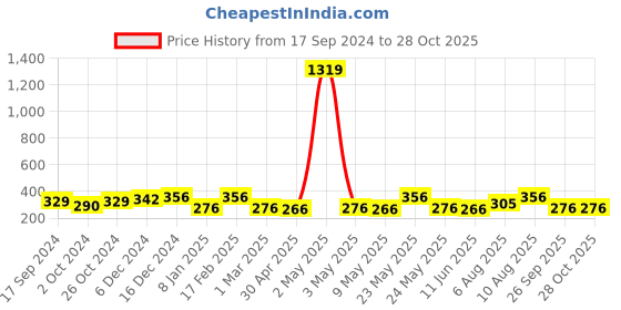 myntra.com Jewels Galaxy Set Of 4 Gold-Plated Pink Finger Rings jewels galaxy Price History Graph from 17 Sep 2024 to 27 Oct 2025