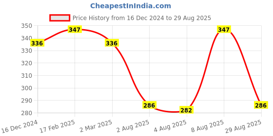 myntra.com Jewels Galaxy Set Of 4 Gold-Plated Stackable Finger Rings jewels galaxy Price History Graph from 16 Dec 2024 to 29 Aug 2025