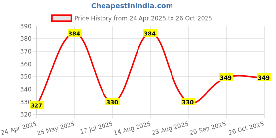 myntra.com Jewels Galaxy Set Of 4 Gold-Plated Stone Studded Charm Bracelets jewels galaxy Price History Graph from 24 Apr 2025 to 26 Oct 2025