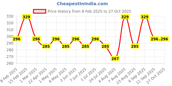 myntra.com Jewels Galaxy Set Of 4 Silver Plated Adjustable Finger Rings jewels galaxy Price History Graph from 8 Feb 2025 to 27 Oct 2025