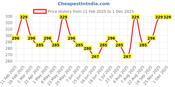 myntra.com Jewels Galaxy Set Of 4 Silver Plated Midi Adjustable Finger Rings jewels galaxy Price History Graph from 11 Feb 2025 to 30 Nov 2025