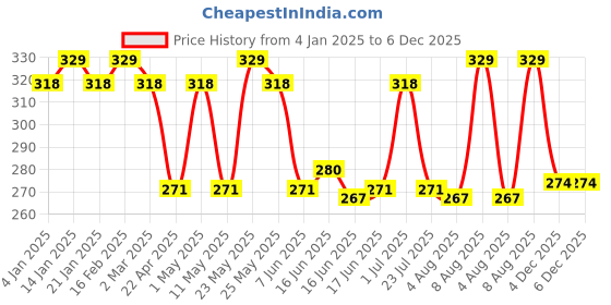 myntra.com Jewels Galaxy Set Of 4 Silver Plated Midi Adjustable Finger Rings jewels galaxy Price History Graph from 4 Jan 2025 to 6 Dec 2025