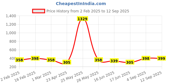 myntra.com Jewels Galaxy Set Of 4 Silver-Plated Stackable Ring jewels galaxy Price History Graph from 2 Feb 2025 to 12 Sep 2025