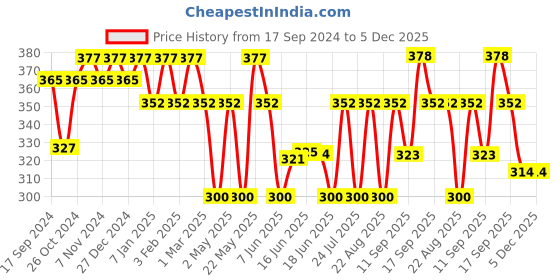 myntra.com Jewels Galaxy Set of 5 Gold-Plated Adjustable Finger Rings jewels galaxy Price History Graph from 17 Sep 2024 to 5 Dec 2025