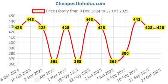 myntra.com Jewels Galaxy Set Of 5 Gold-Plated Adjustable Fingers jewels galaxy Price History Graph from 8 Dec 2024 to 27 Oct 2025
