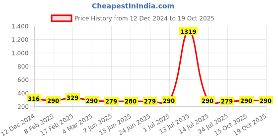 myntra.com Jewels Galaxy Set Of 5 Gold-Plated & Stone-Studded Finger Rings jewels galaxy Price History Graph from 12 Dec 2024 to 18 Oct 2025