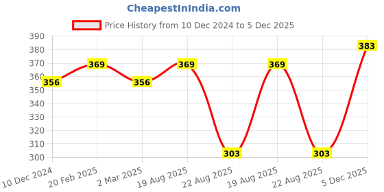 myntra.com Jewels Galaxy Set Of 5 Gold-Plated Beaded Finger Rings jewels galaxy Price History Graph from 10 Dec 2024 to 5 Dec 2025