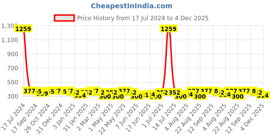 myntra.com Jewels Galaxy Set of 5 Gold-Plated Beaded Hoop & Drop Earrings jewels galaxy Price History Graph from 17 Jul 2024 to 4 Dec 2025