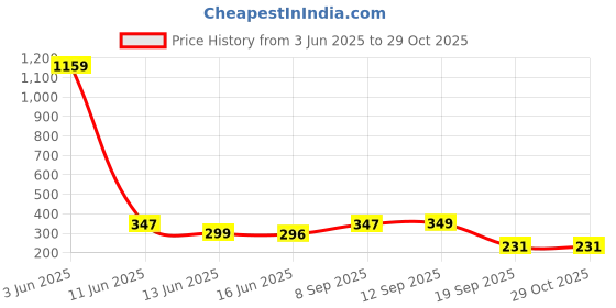 myntra.com Jewels Galaxy Set Of 5 Gold-Plated Charm Bracelet jewels galaxy Price History Graph from 3 Jun 2025 to 29 Oct 2025