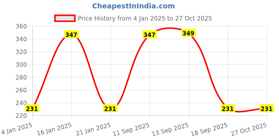 myntra.com Jewels Galaxy Set Of 5 Gold-Plated Charm Bracelets jewels galaxy Price History Graph from 4 Jan 2025 to 27 Oct 2025