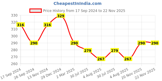 myntra.com Jewels Galaxy Set Of 5 Gold-Plated Crystal-Studded Finger Rings jewels galaxy Price History Graph from 17 Sep 2024 to 22 Nov 2025