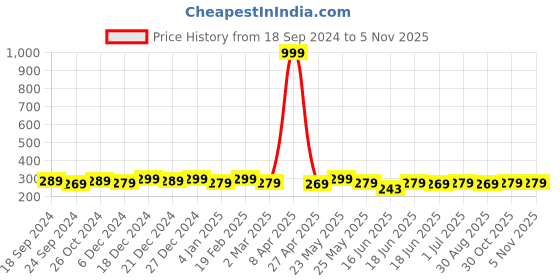 myntra.com Jewels Galaxy Set Of 5 Gold-Plated Crystals Studded Stackable Finger Rings jewels galaxy Price History Graph from 18 Sep 2024 to 3 Nov 2025