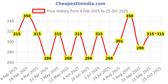 myntra.com Jewels Galaxy Set Of 5 Gold Plated Evil Eye Crystal Finger Rings jewels galaxy Price History Graph from 4 Feb 2025 to 25 Oct 2025