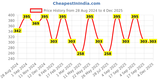 myntra.com Jewels Galaxy Set of 5 Gold-Plated Finger Rings jewels galaxy Price History Graph from 28 Aug 2024 to 3 Dec 2025
