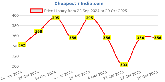 myntra.com Jewels Galaxy Set Of 5 Gold-Plated Finger Rings jewels galaxy Price History Graph from 28 Sep 2024 to 20 Oct 2025