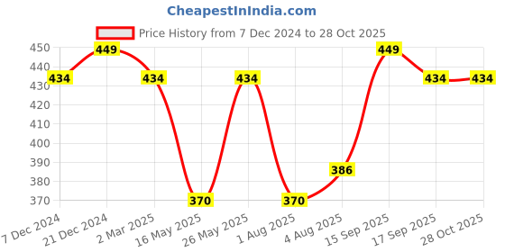 myntra.com Jewels Galaxy Set of 5 Gold-Plated Jewellery Set with Hair Pin jewels galaxy Price History Graph from 7 Dec 2024 to 28 Oct 2025