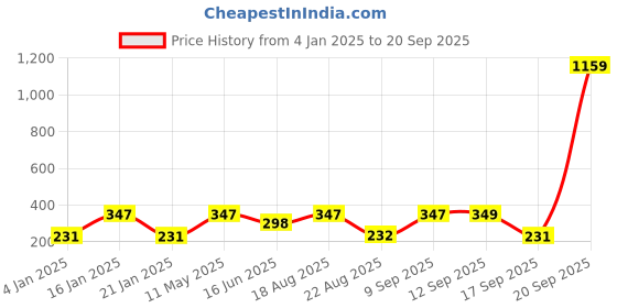 myntra.com Jewels Galaxy Set Of 5 Gold-Plated Link Bracelets jewels galaxy Price History Graph from 4 Jan 2025 to 20 Sep 2025