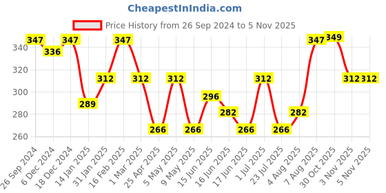myntra.com Jewels Galaxy Set Of 5 Gold Plated Midi Adjustable Finger Rings jewels galaxy Price History Graph from 26 Sep 2024 to 4 Nov 2025