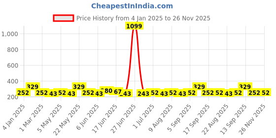 myntra.com Jewels Galaxy Set Of 5 Gold Plated Midi Adjustable Finger Rings jewels galaxy Price History Graph from 4 Jan 2025 to 25 Nov 2025