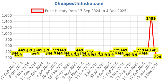 myntra.com Jewels Galaxy Set Of 5 Gold-Plated Necklaces jewels galaxy Price History Graph from 17 Sep 2024 to 3 Dec 2025