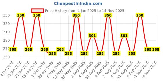 myntra.com Jewels Galaxy Set Of 5 Gold-Plated Stone-Studded Finger Ring jewels galaxy Price History Graph from 4 Jan 2025 to 14 Nov 2025