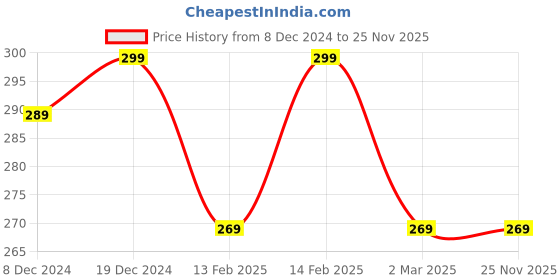 myntra.com Jewels Galaxy Set Of 5 Gold-Plated Stone Studded Stackable Finger Rings jewels galaxy Price History Graph from 8 Dec 2024 to 25 Nov 2025