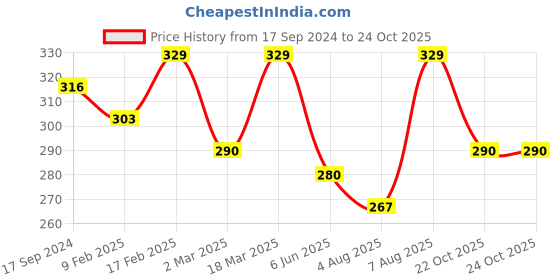 myntra.com Jewels Galaxy Set Of 5 Gold-Plated White Stone-Studded Finger Ring jewels galaxy Price History Graph from 17 Sep 2024 to 23 Oct 2025