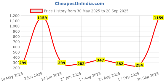 myntra.com Jewels Galaxy Set Of 5 Gold-Plated Wraparound Bracelet jewels galaxy Price History Graph from 30 May 2025 to 20 Sep 2025