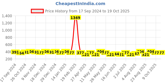 myntra.com Jewels Galaxy Set of 50 Multicoloured Ponytail Holders jewels galaxy Price History Graph from 17 Sep 2024 to 19 Oct 2025