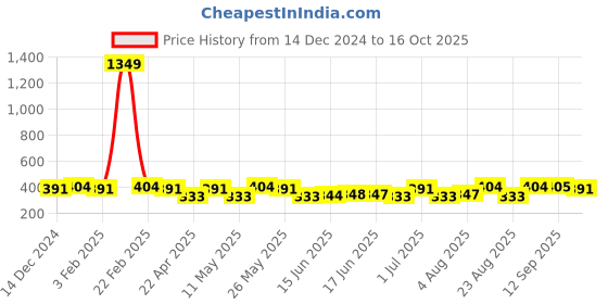 myntra.com Jewels Galaxy Set of 50 Multicoloured Ponytail Holders jewels galaxy Price History Graph from 14 Dec 2024 to 16 Oct 2025