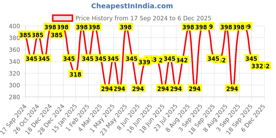 myntra.com Jewels Galaxy Set of 6 Contemporary Studs Earrings jewels galaxy Price History Graph from 17 Sep 2024 to 5 Dec 2025