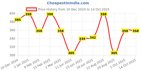 myntra.com Jewels Galaxy Set Of 6 Gold-Plated & Stone-Studded Stackable Finger Rings jewels galaxy Price History Graph from 10 Dec 2024 to 14 Oct 2025