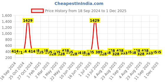 myntra.com Jewels Galaxy Set Of 6 Gold-Plated Artificial Stones and Beads Studded Necklace jewels galaxy Price History Graph from 18 Sep 2024 to 30 Nov 2025