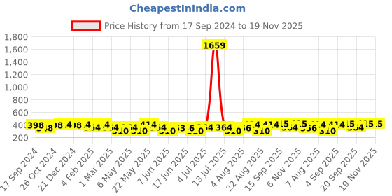myntra.com Jewels Galaxy Set Of 6 Gold-Plated Artificial Stones Studded Necklace jewels galaxy Price History Graph from 17 Sep 2024 to 19 Nov 2025