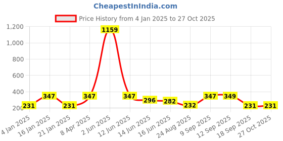 myntra.com Jewels Galaxy Set Of 6 Gold-Plated Charm Bracelet jewels galaxy Price History Graph from 4 Jan 2025 to 27 Oct 2025