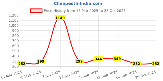 myntra.com Jewels Galaxy Set Of 6 Gold-Plated Charm Bracelets jewels galaxy Price History Graph from 13 Mar 2025 to 28 Oct 2025