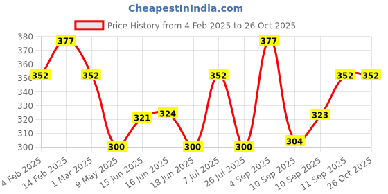 myntra.com Jewels Galaxy Set Of 6 Gold-Plated Contemporary Stackable Finger Rings jewels galaxy Price History Graph from 4 Feb 2025 to 26 Oct 2025