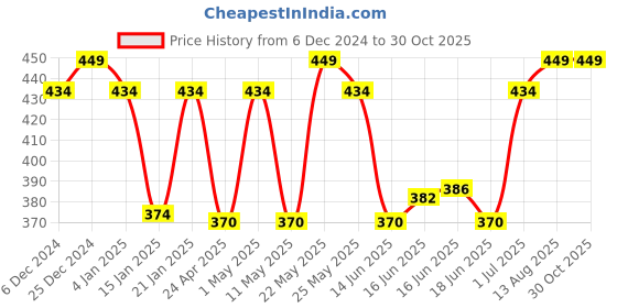 myntra.com Jewels Galaxy Set Of 6 Gold Plated Contemporary Studs Earrings jewels galaxy Price History Graph from 6 Dec 2024 to 30 Oct 2025