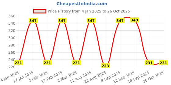 myntra.com Jewels Galaxy Set Of 6 Gold-Plated Cuff Bracelet jewels galaxy Price History Graph from 4 Jan 2025 to 26 Oct 2025