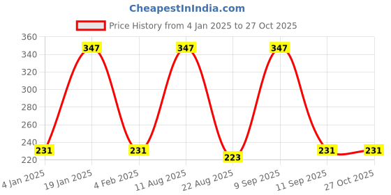 myntra.com Jewels Galaxy Set Of 6 Gold-Plated Cuff Bracelet jewels galaxy Price History Graph from 4 Jan 2025 to 27 Oct 2025