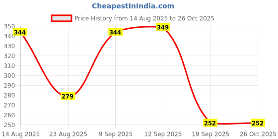 myntra.com Jewels Galaxy Set Of 6 Gold-Plated Cuff Bracelet jewels galaxy Price History Graph from 14 Aug 2025 to 26 Oct 2025