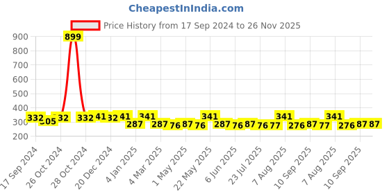myntra.com Jewels Galaxy Set of 6 Gold-Plated Earrings jewels galaxy Price History Graph from 17 Sep 2024 to 26 Nov 2025