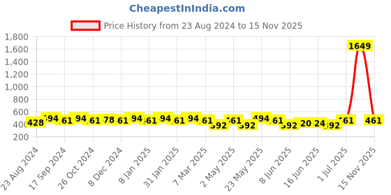 myntra.com Jewels Galaxy Set Of 6 Gold-Plated Earrings jewels galaxy Price History Graph from 23 Aug 2024 to 15 Nov 2025