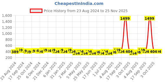 myntra.com Jewels Galaxy Set of 6 Gold-Plated Earrings jewels galaxy Price History Graph from 23 Aug 2024 to 25 Nov 2025